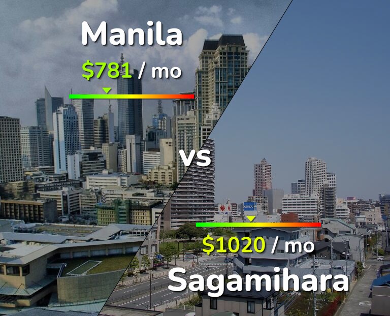 Cost of living in Manila vs Sagamihara infographic