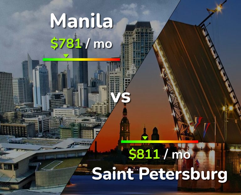 Cost of living in Manila vs Saint Petersburg infographic