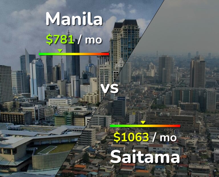 Cost of living in Manila vs Saitama infographic