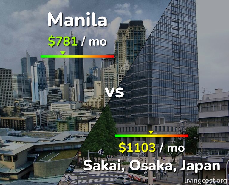 Cost of living in Manila vs Sakai infographic