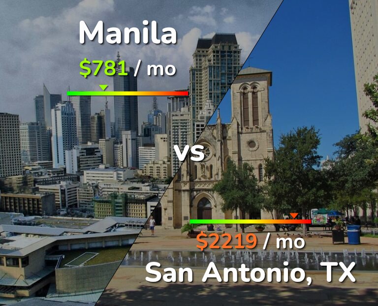 Cost of living in Manila vs San Antonio infographic