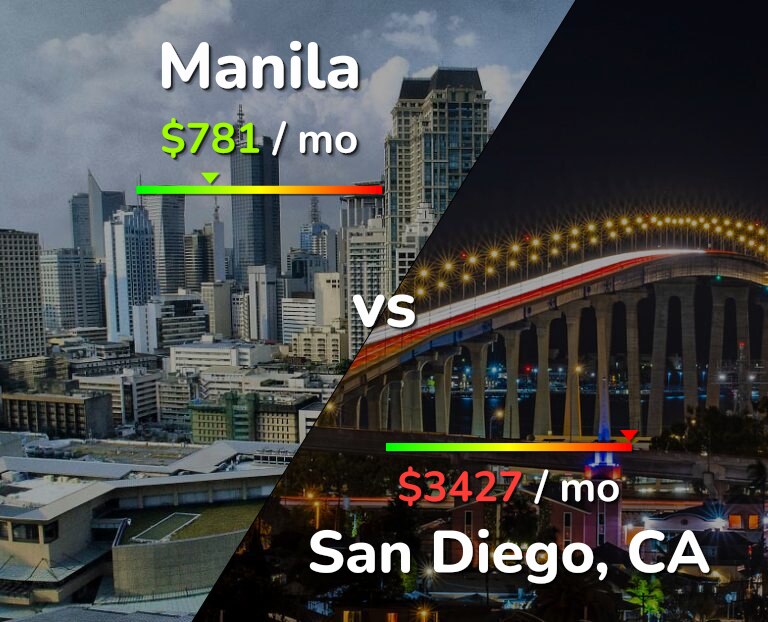 Cost of living in Manila vs San Diego infographic