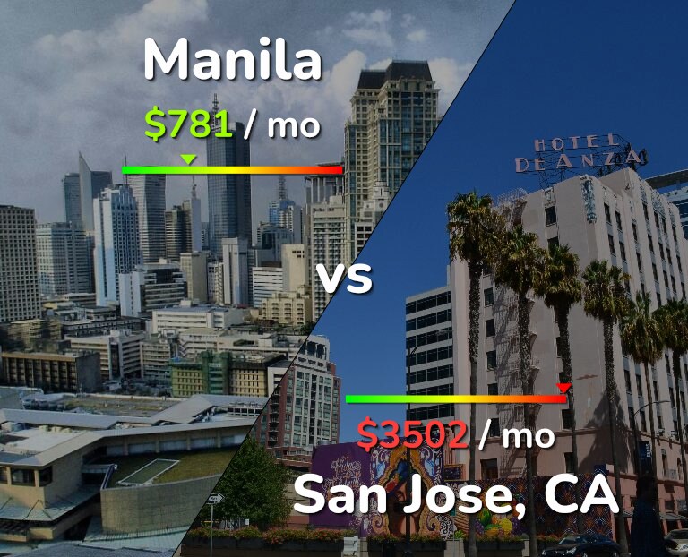 Cost of living in Manila vs San Jose, United States infographic