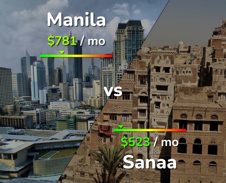 Cost of living in Manila vs Sanaa infographic