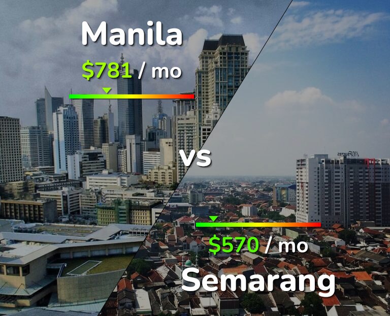 Cost of living in Manila vs Semarang infographic