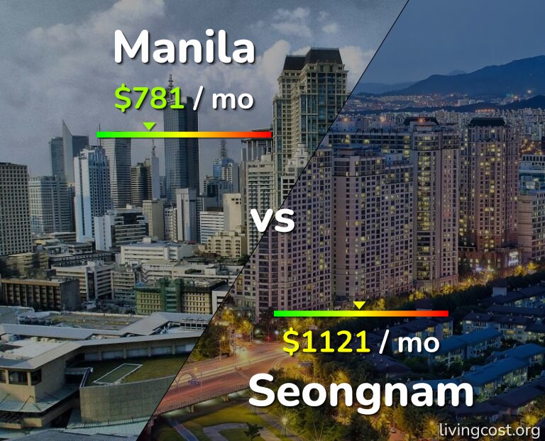 Cost of living in Manila vs Seongnam infographic