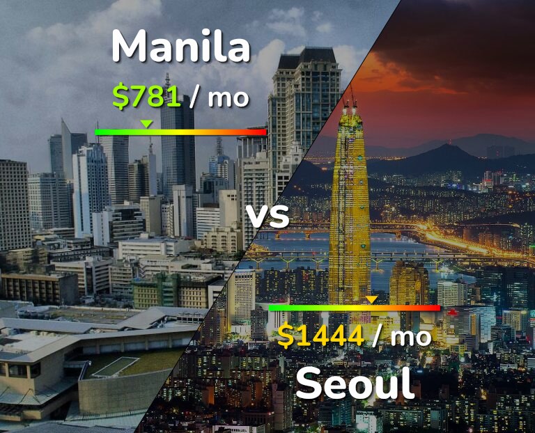 Cost of living in Manila vs Seoul infographic