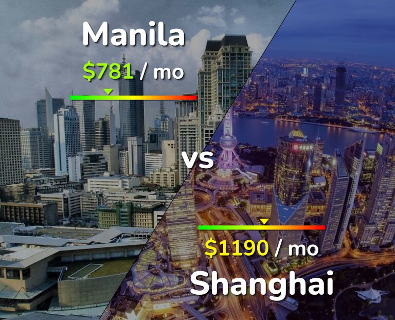 Cost of living in Manila vs Shanghai infographic