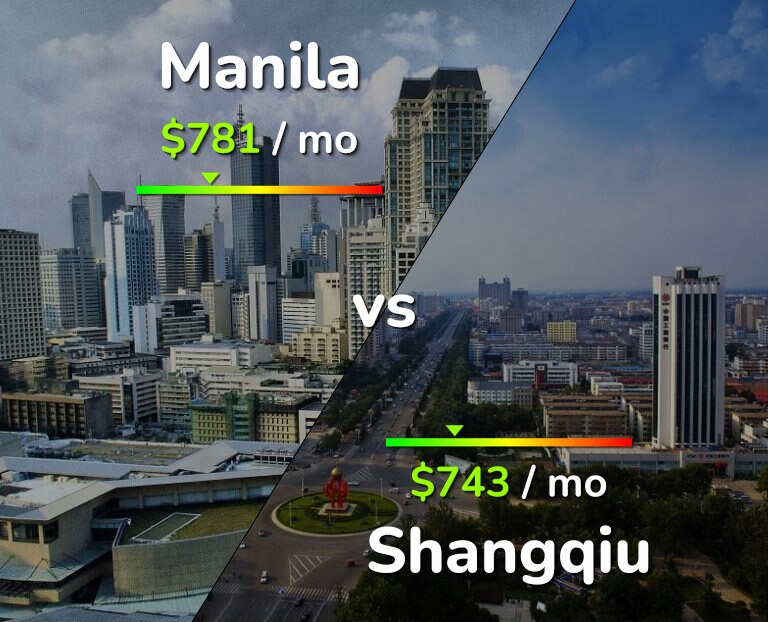 Cost of living in Manila vs Shangqiu infographic