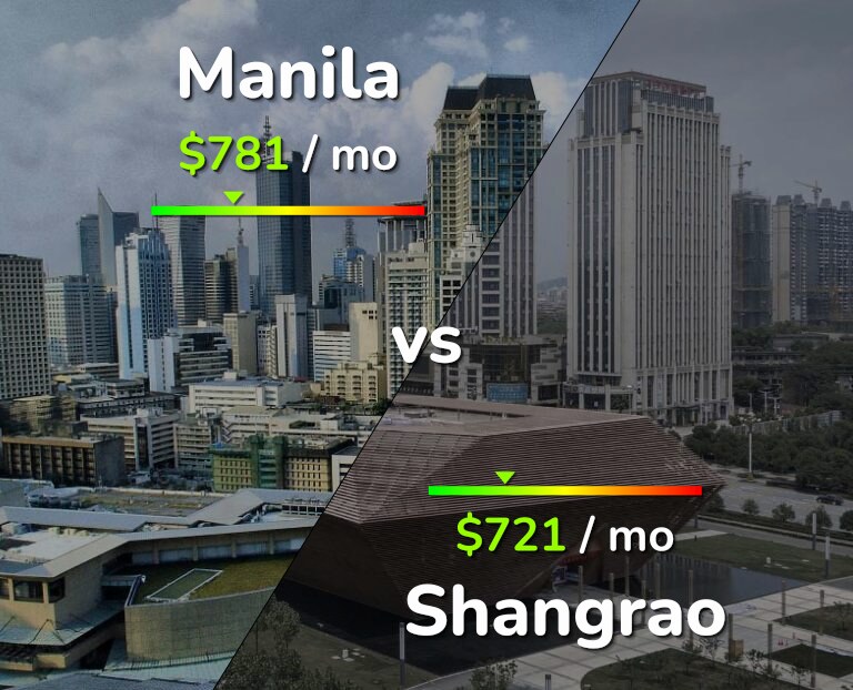 Cost of living in Manila vs Shangrao infographic