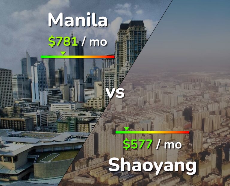 Cost of living in Manila vs Shaoyang infographic