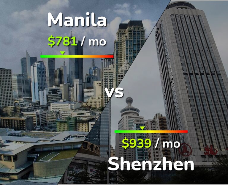 Cost of living in Manila vs Shenzhen infographic