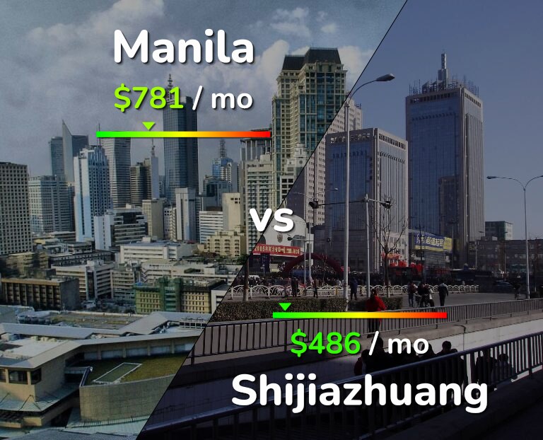 Cost of living in Manila vs Shijiazhuang infographic