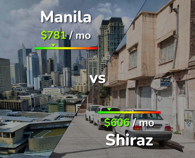 Cost of living in Manila vs Shiraz infographic