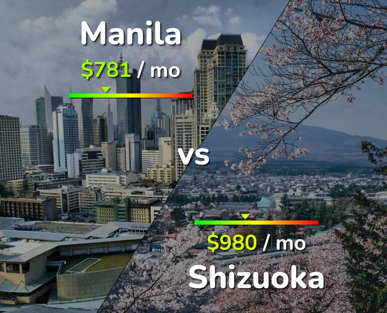 Cost of living in Manila vs Shizuoka infographic