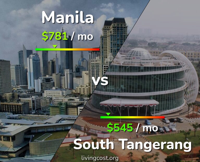 Cost of living in Manila vs South Tangerang infographic
