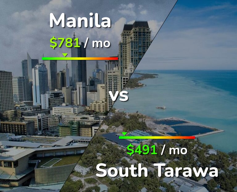 Cost of living in Manila vs South Tarawa infographic