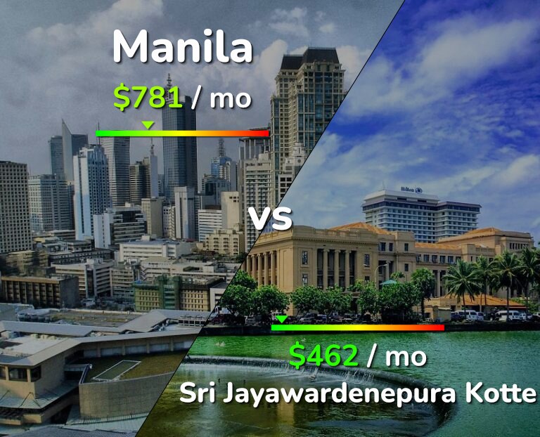 Cost of living in Manila vs Sri Jayawardenepura Kotte infographic