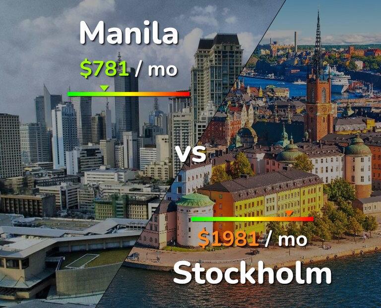 Cost of living in Manila vs Stockholm infographic