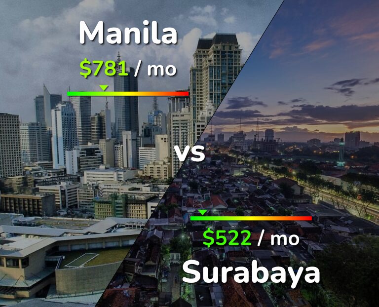 Cost of living in Manila vs Surabaya infographic