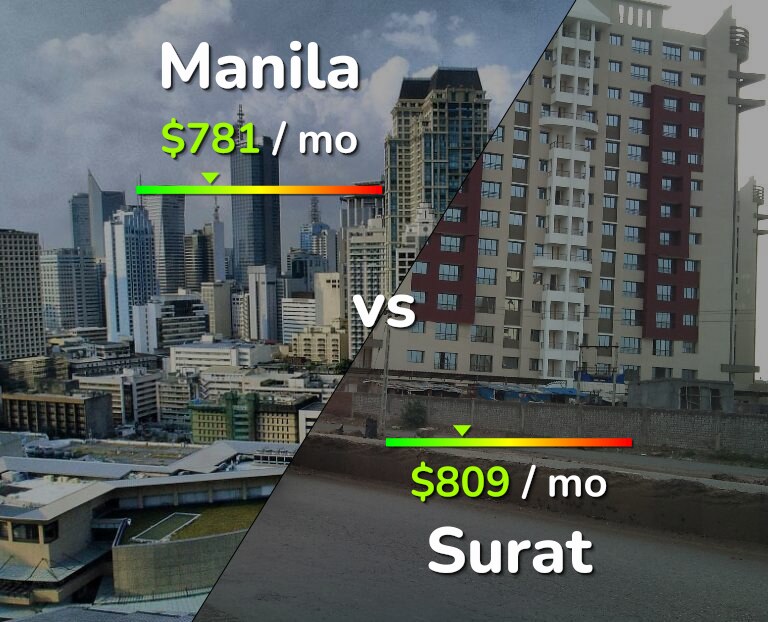 Cost of living in Manila vs Surat infographic