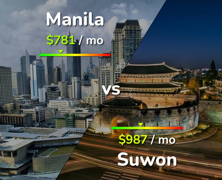 Cost of living in Manila vs Suwon infographic