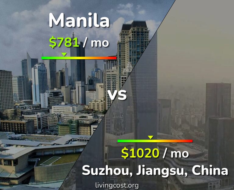Cost of living in Manila vs Suzhou infographic
