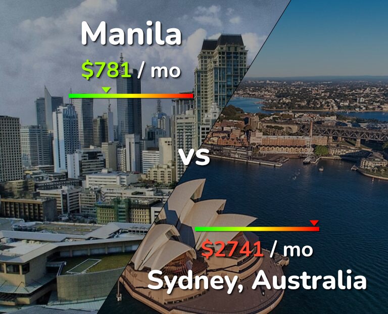 Cost of living in Manila vs Sydney infographic