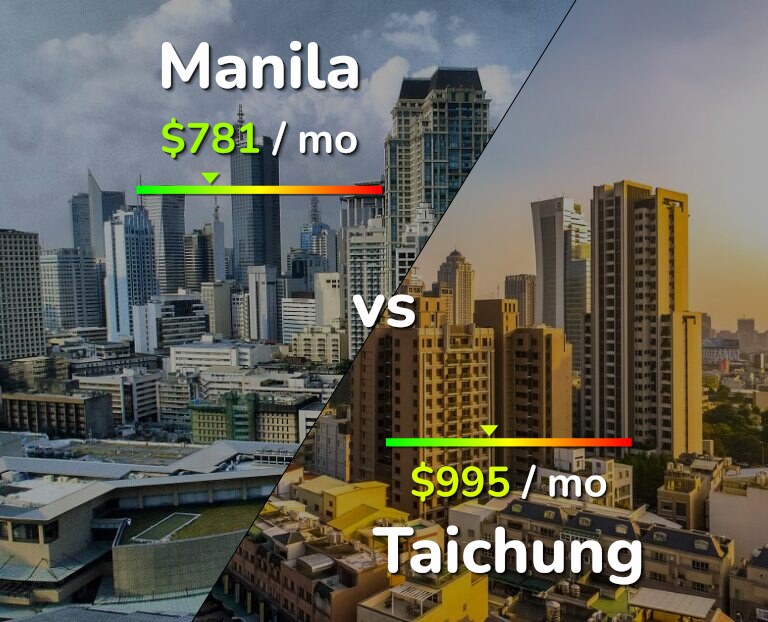 Cost of living in Manila vs Taichung infographic