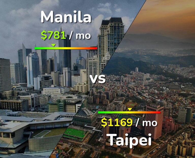 Cost of living in Manila vs Taipei infographic