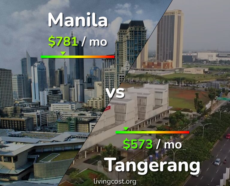Cost of living in Manila vs Tangerang infographic
