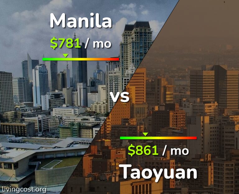 Cost of living in Manila vs Taoyuan infographic