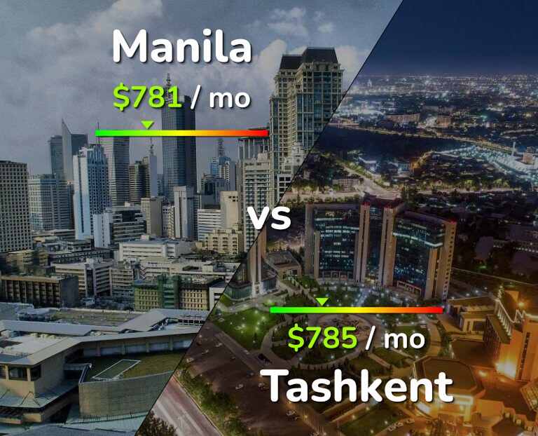Cost of living in Manila vs Tashkent infographic