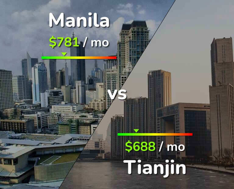 Cost of living in Manila vs Tianjin infographic