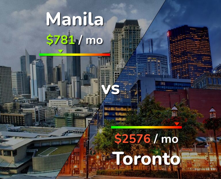 Cost of living in Manila vs Toronto infographic