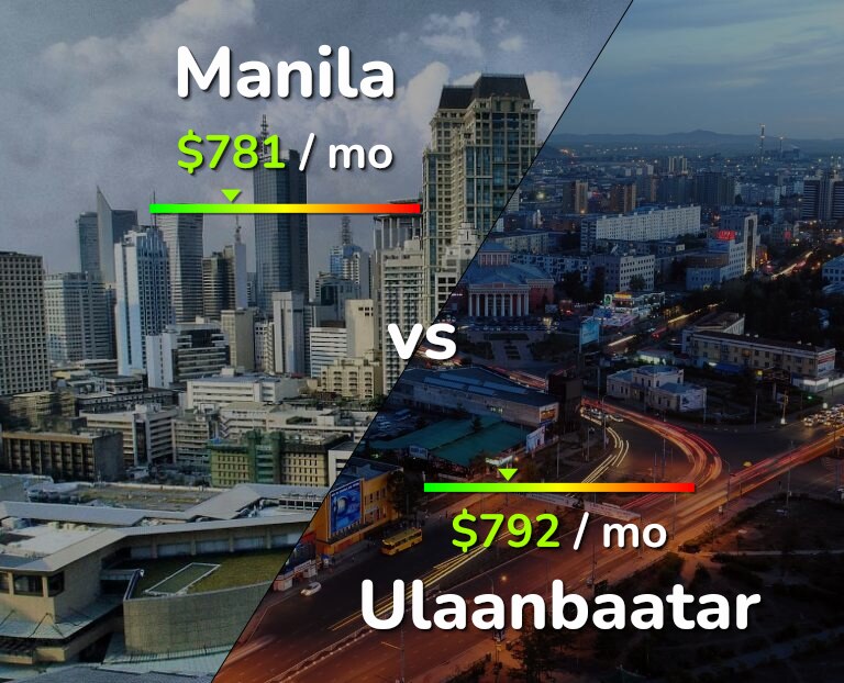 Cost of living in Manila vs Ulaanbaatar infographic
