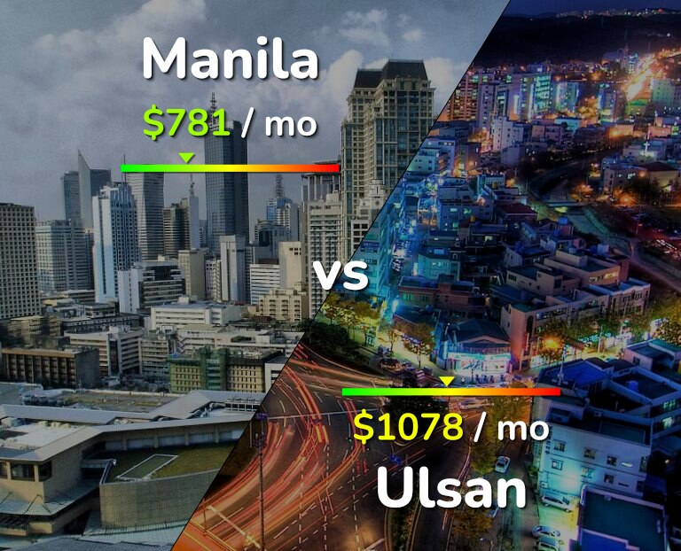 Cost of living in Manila vs Ulsan infographic