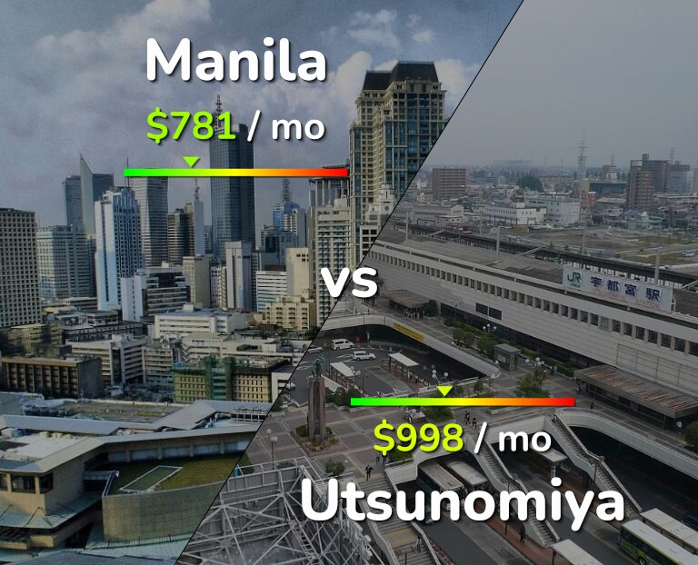 Cost of living in Manila vs Utsunomiya infographic