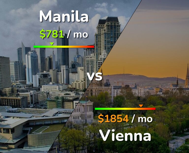 Cost of living in Manila vs Vienna infographic