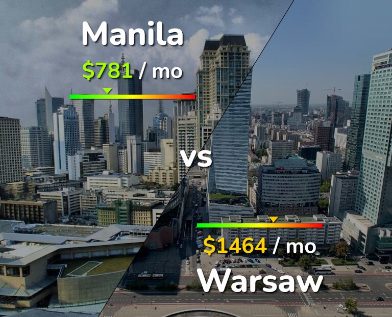 Cost of living in Manila vs Warsaw infographic