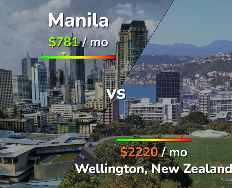 Cost of living in Manila vs Wellington infographic
