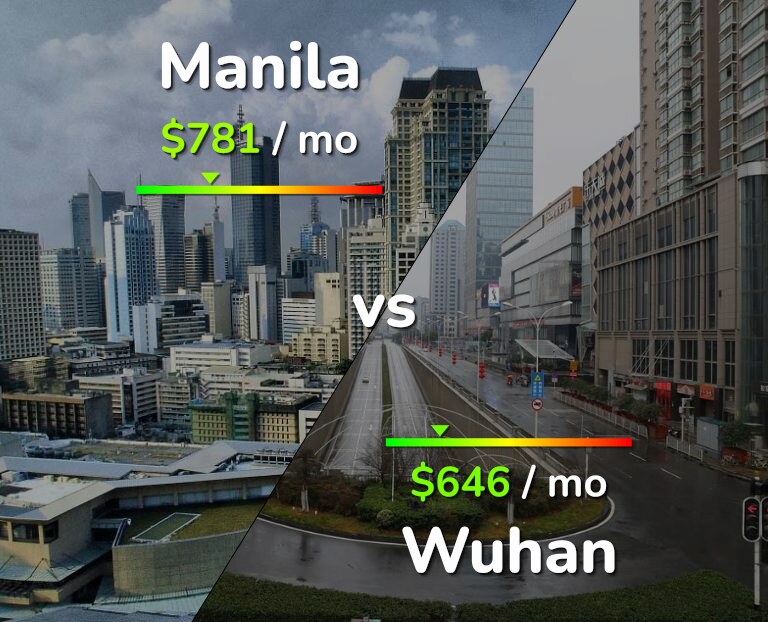 Cost of living in Manila vs Wuhan infographic