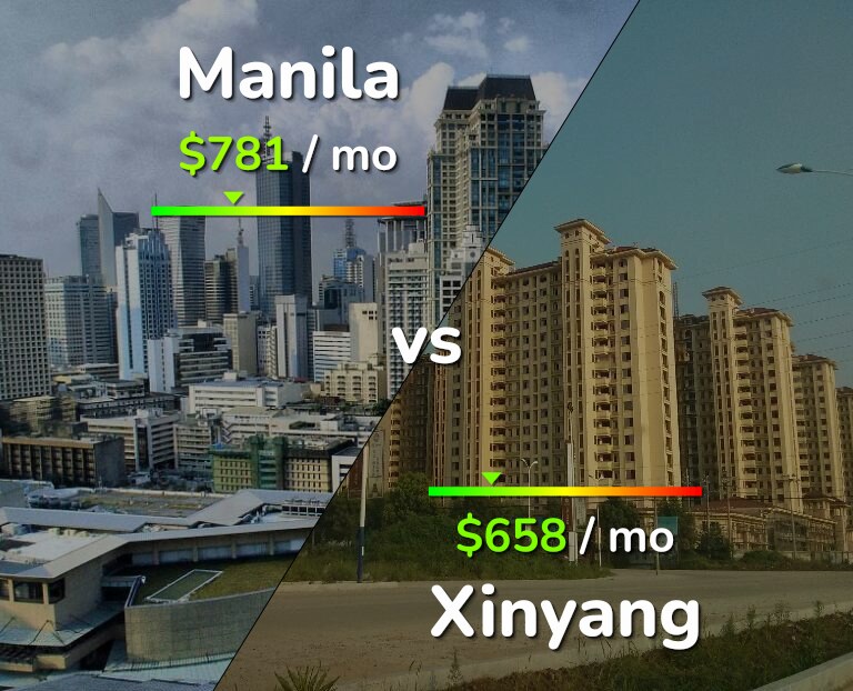 Cost of living in Manila vs Xinyang infographic