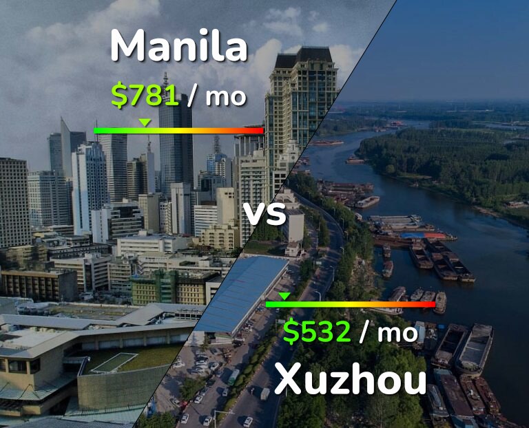 Cost of living in Manila vs Xuzhou infographic
