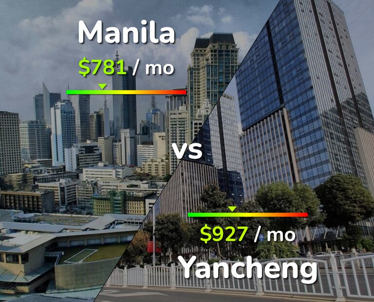 Cost of living in Manila vs Yancheng infographic