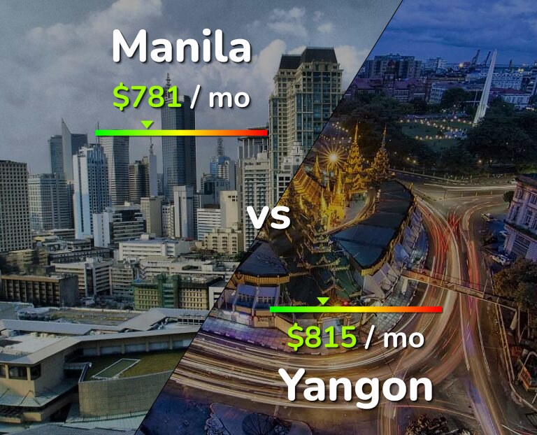 Cost of living in Manila vs Yangon infographic