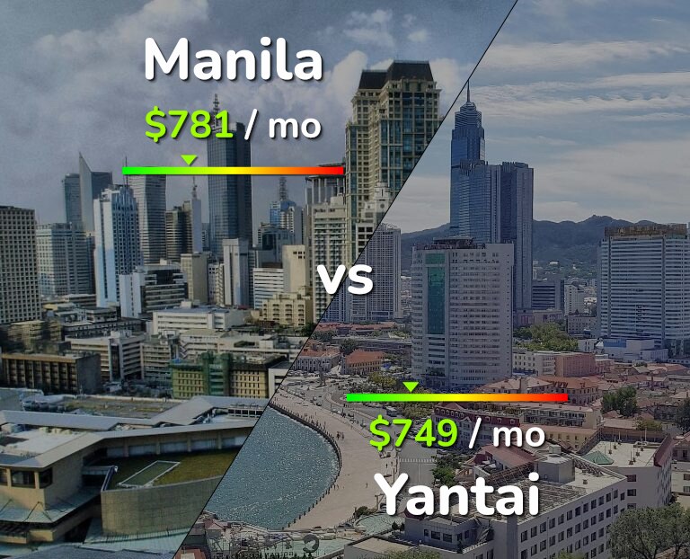 Cost of living in Manila vs Yantai infographic