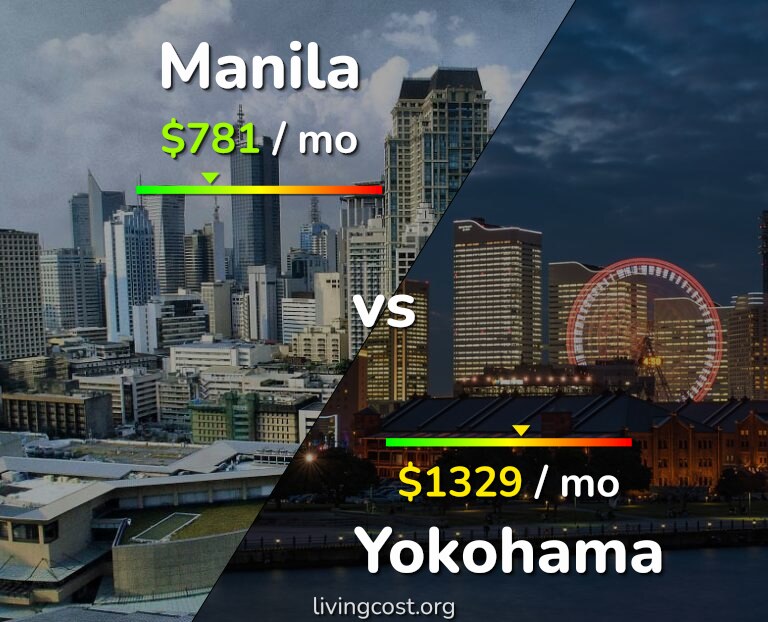Cost of living in Manila vs Yokohama infographic