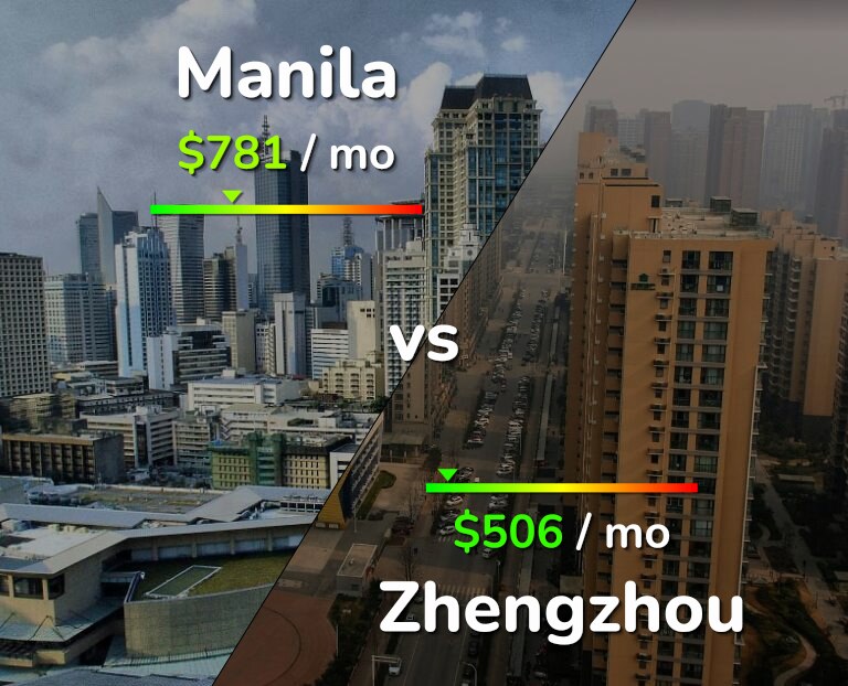 Cost of living in Manila vs Zhengzhou infographic
