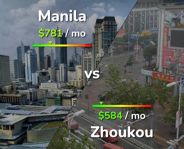 Cost of living in Manila vs Zhoukou infographic